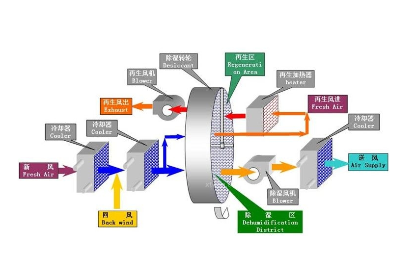 轉輪除濕機的工作原理