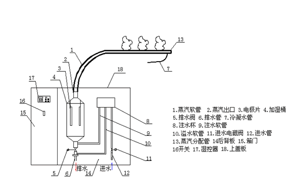 電*式加濕器工作原理