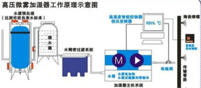 高壓噴霧加濕器工作原理