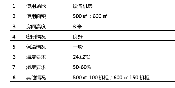 機(jī)房精密空調(diào)使用環(huán)境介紹