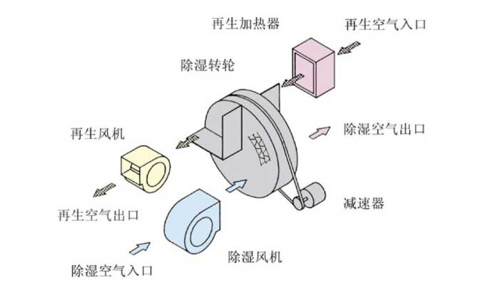 HJZL系列小型轉(zhuǎn)輪除濕機原理圖